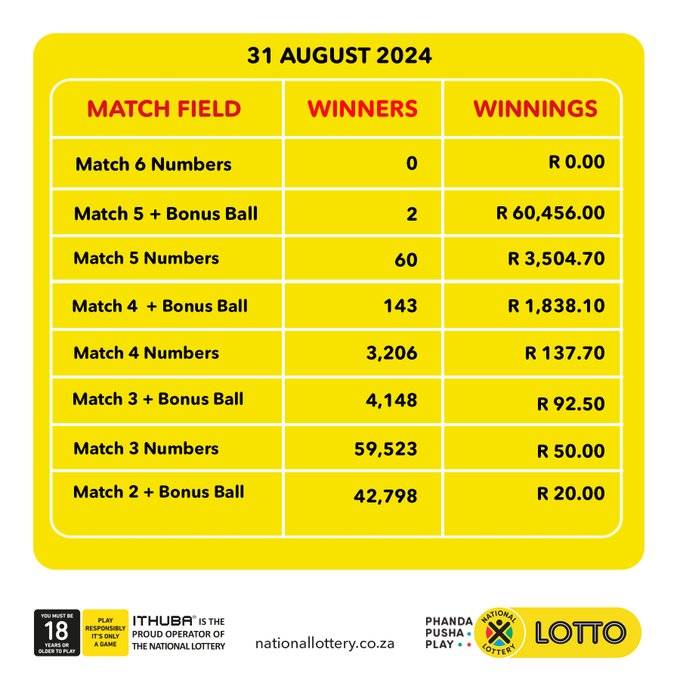 How much is Daily Lotto pay out at AfriBet? a simple answer